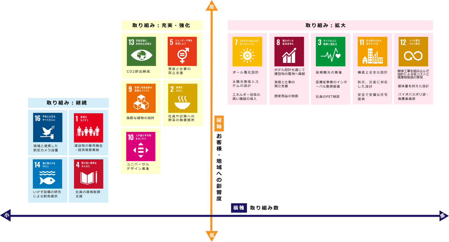 持続可能な開発目標への取り組み内容